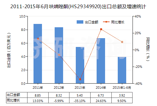 2011-2015年6月呋喃唑酮(HS29349920)出口總額及增速統(tǒng)計